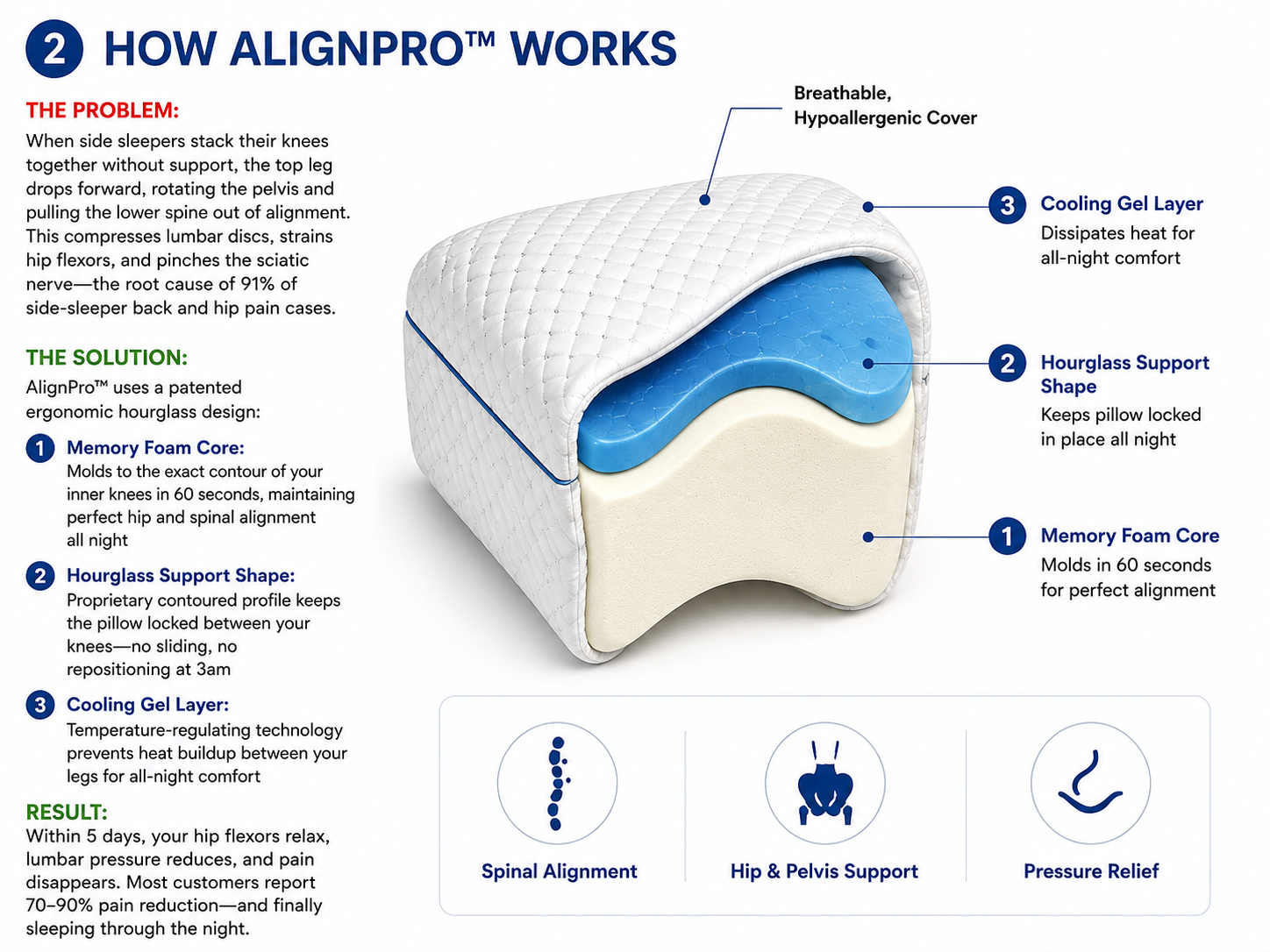 AlignPro™ Knee Relief Pillow